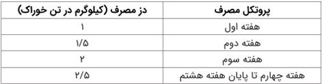 دز مصرف مایتوفید پلاس