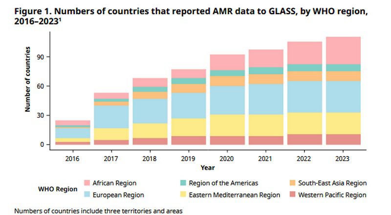مقاومت ضدمیکروبی (AMR); آخرین بررسی های انجام شده در سال 2025 توسط سازمان بهداشت جهانی WHO
